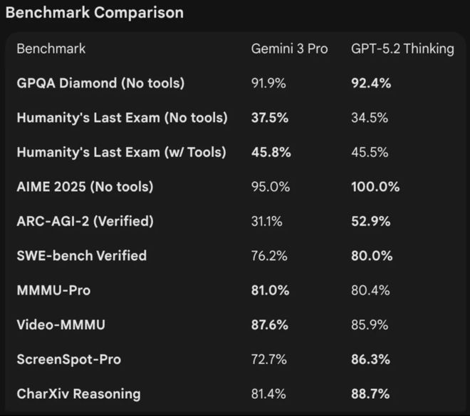 竟靠拉爆token刷高分不如Gemini 3开元棋牌网站GPT-52被曝作弊！偷袭谷歌(图10)