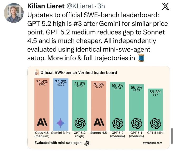 竟靠拉爆token刷高分不如Gemini 3开元棋牌网站GPT-52被曝作弊！偷袭谷歌(图12)